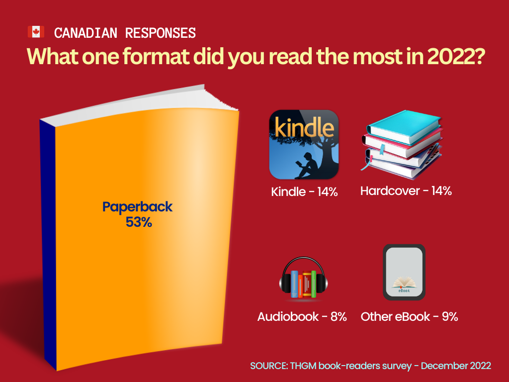 Canadian statistics of THGM book reading trends survey 2022-2023 – paper versus eBooks