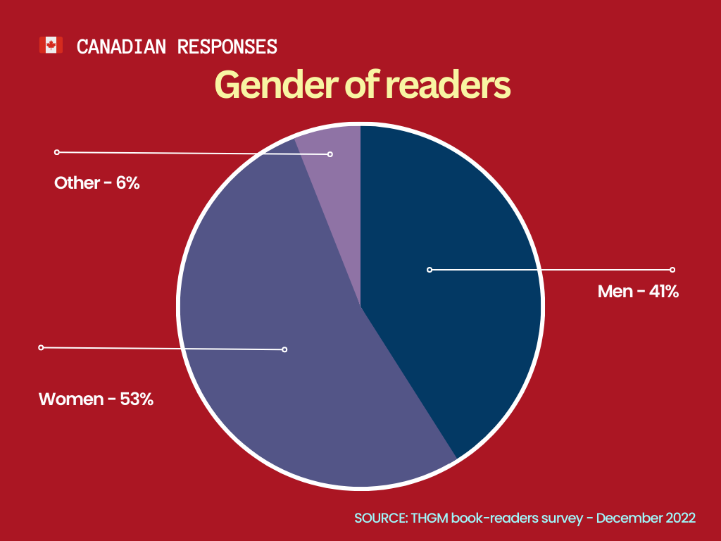 Canadianstatistics of THGM book reading trends survey 2022-2023 – gender of readers