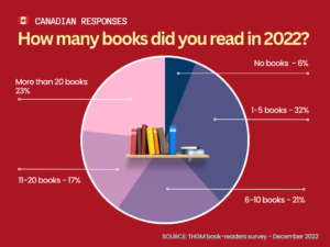 Canadian statistics of THGM book reading trends survey 2022-2023 – how many books