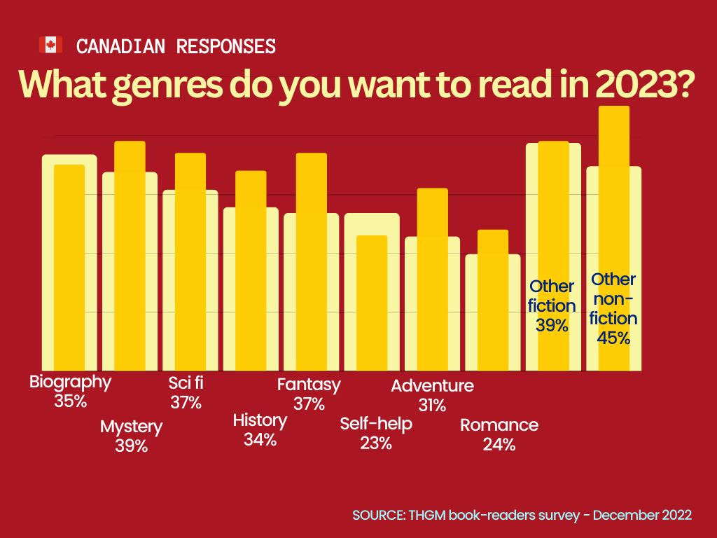 Canadian statistics of THGM book reading trends survey 2022-2023 – genres 2023