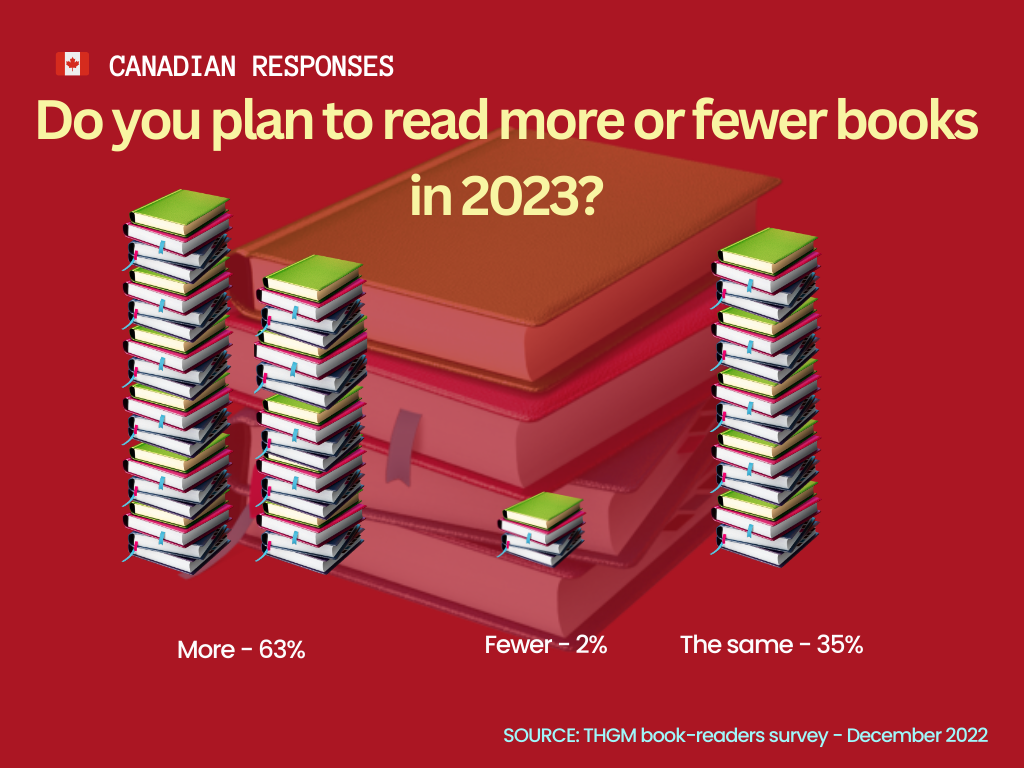 Canadian statistics of THGM book reading trends survey 2022-2023 –  read more
